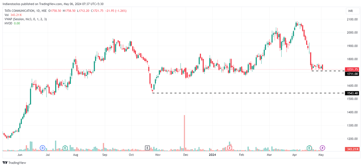 #TataComm showing weakness pre earnings and post earnings as well... management commentary was weak as well. Stock seems to be headed lower towards larger timeframe supports. Stock is below 200 DMA which is around 1780