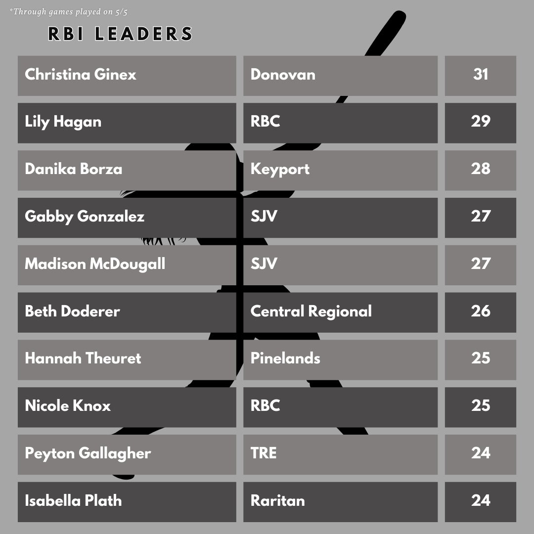 RBI Leaders as of 5/5 @ShoreSportsNet @ShoreConfSB @Donovansoftbal1 @RBCSoftball @keyportsoftball @softball_cr @RRocketSoftball