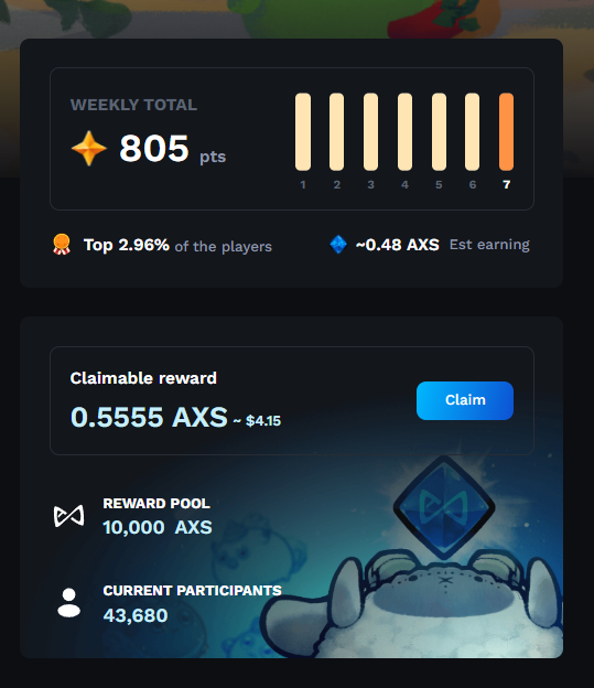 Since I was so hungry, I made sure to complete my daily Axie bounties!!

21 days maxed consecutively 💰

Close to 44K participants 📈