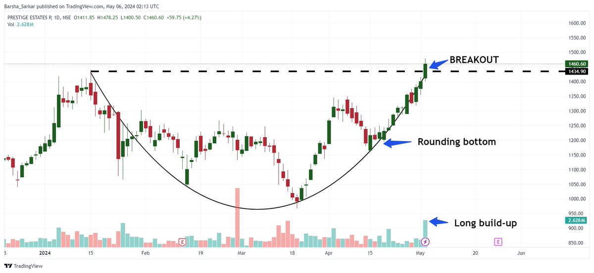 #Prestige

Rounding Bottom pattern BO ✅

Volume is also looking good !!

If it can hold well above 1500, we may see 1700 soon....

#stocktrading