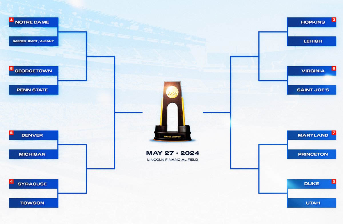 LacrosseNetwork's tweet photo. THE NCAA TOURNAMENT FIELD IS SET 💥👊

Drop your pick to win it all ⬇️ https://t.co/kkHyk6ov4E