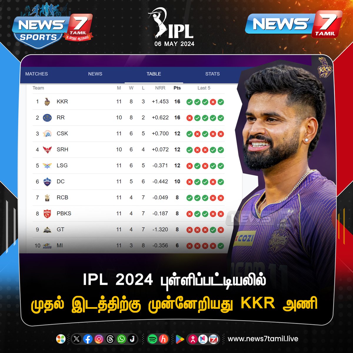 முதல் இடத்திற்கு முன்னேறியது KKR 

 news7tamil.live | #KKRvsLSG | #MitchellStarc | #SunilNarine | #marcusstoinis | #Sports | #Cricket | #Narine |  #ShreyasIyer | #KLRahul | #News7Tamil | #News7TamilUpdates