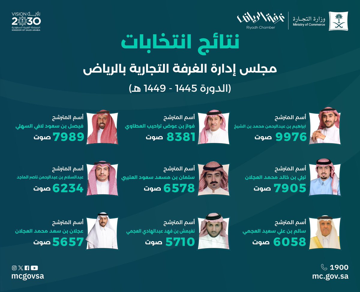 فاز اخوي #فواز_العطاوي <a href="/alatawi_sa/">فواز العطاوي</a> وحصل على ثاني اعلى أصوات في #انتخابات_غرفة_الرياض_١٩ ب 8381 صوتاً 
 وهذا بفضل الله ثم بدعمكم ،، شكرًا لكل من صوّت وكان داعماً بحضوره وداعماً بصوته وداعماً بعلاقاته وداعماً بدعائه .
وأتمنى لأخي ولجميع الإخوة الفائزين كل التوفيق والسداد في خدمة