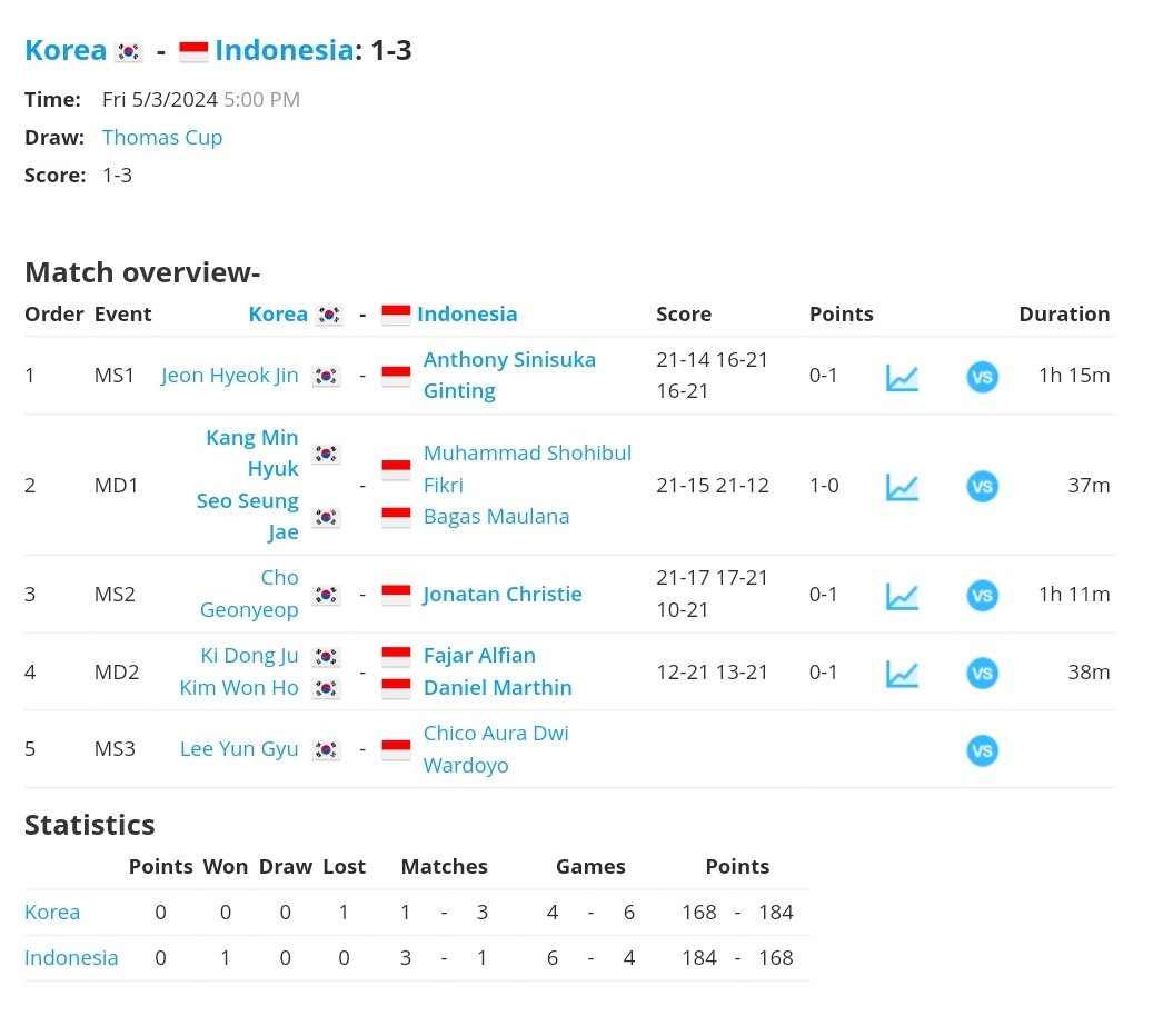 Masih menjadi strategi Tim Indonesia yang paling berani dan pada akhirnya paling jitu di Thomas Cup 2024. 

Sayang, keberanian yang sama tdk ditunjukkan dalam pemilihan line-up di final.