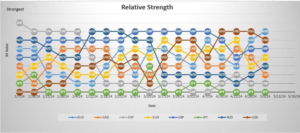 #RelativeStrength analysis best for daily trends.  Look for opportunities to buy strong currencies #AUD,#USD,#GBP against weak currencies #JPY,#CHF,#CAD.  #TrendFollowing #Forex #FX #Trading #AUDUSD #USDCAD #USDCHF #EURUSD #GBPUSD #NZDUSD #USDJPY #XAUUSD