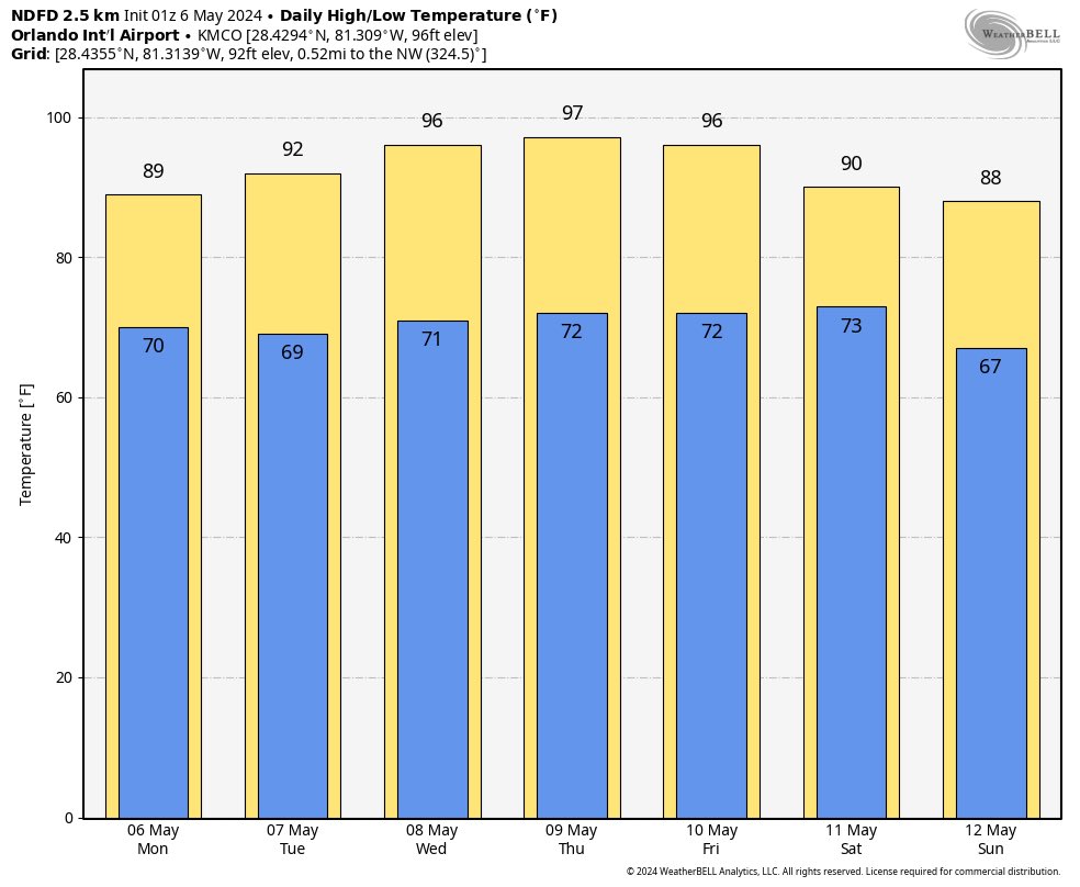 The dangerous heat is expected to arrive into #CentralFlorida this week.  We could be talking potential high temperatures as high as the mid-to-upper 90s, especially around the #Wednesday to #Friday timeframe.  Please use caution if you have to work outdoors in this hot wx!