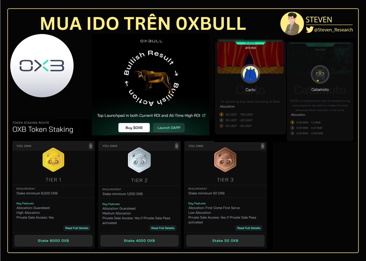 Steven_Research's tweet image. MUA IDO LAUNCHPAD TRÊN @Oxbull5 

Hôm nọ nhiều bác hỏi về nền tảng Launchpad đang top 1 ROI này nên mình tổng hợp lại chút, các bác tham khảo nhé

1. #OXB là gì?

- Một nền tảng bán launchpad IDO như kiểu @FjordFoundry hay Dao Maker mà mình từng review, hiện tại