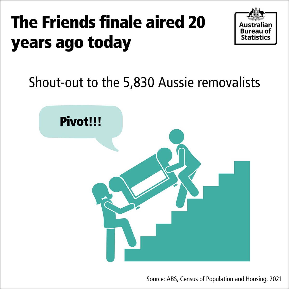 It’s been 20 years since the #Friends finale aired, and could we BE any more excited for some stats? We’re giving a shout-out to the 5,830 furniture removalists in Australia. What’s your favourite Friends moment? #PivotPivotPivot