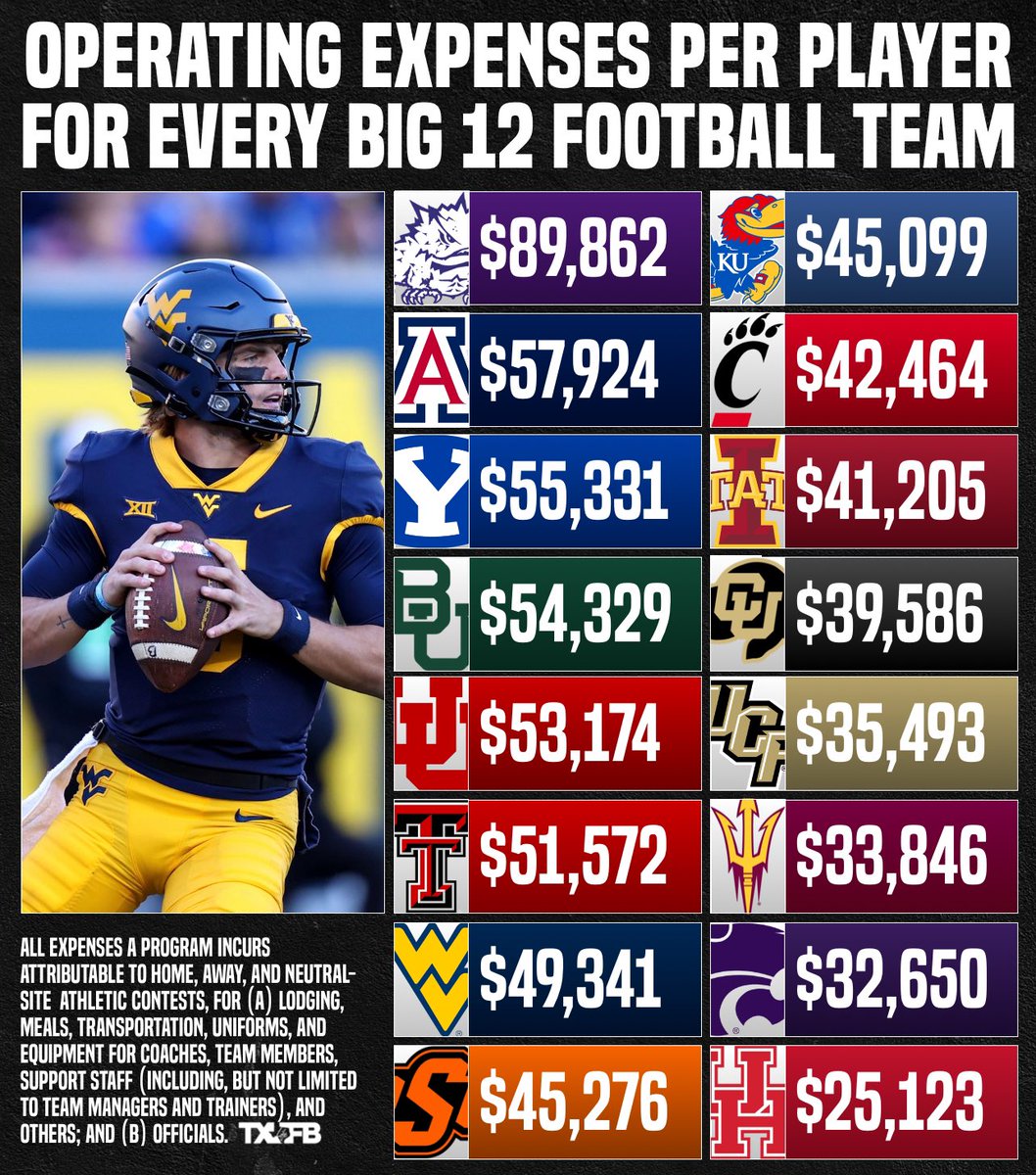 🏈 Big 12 Operating Expenses Per Player