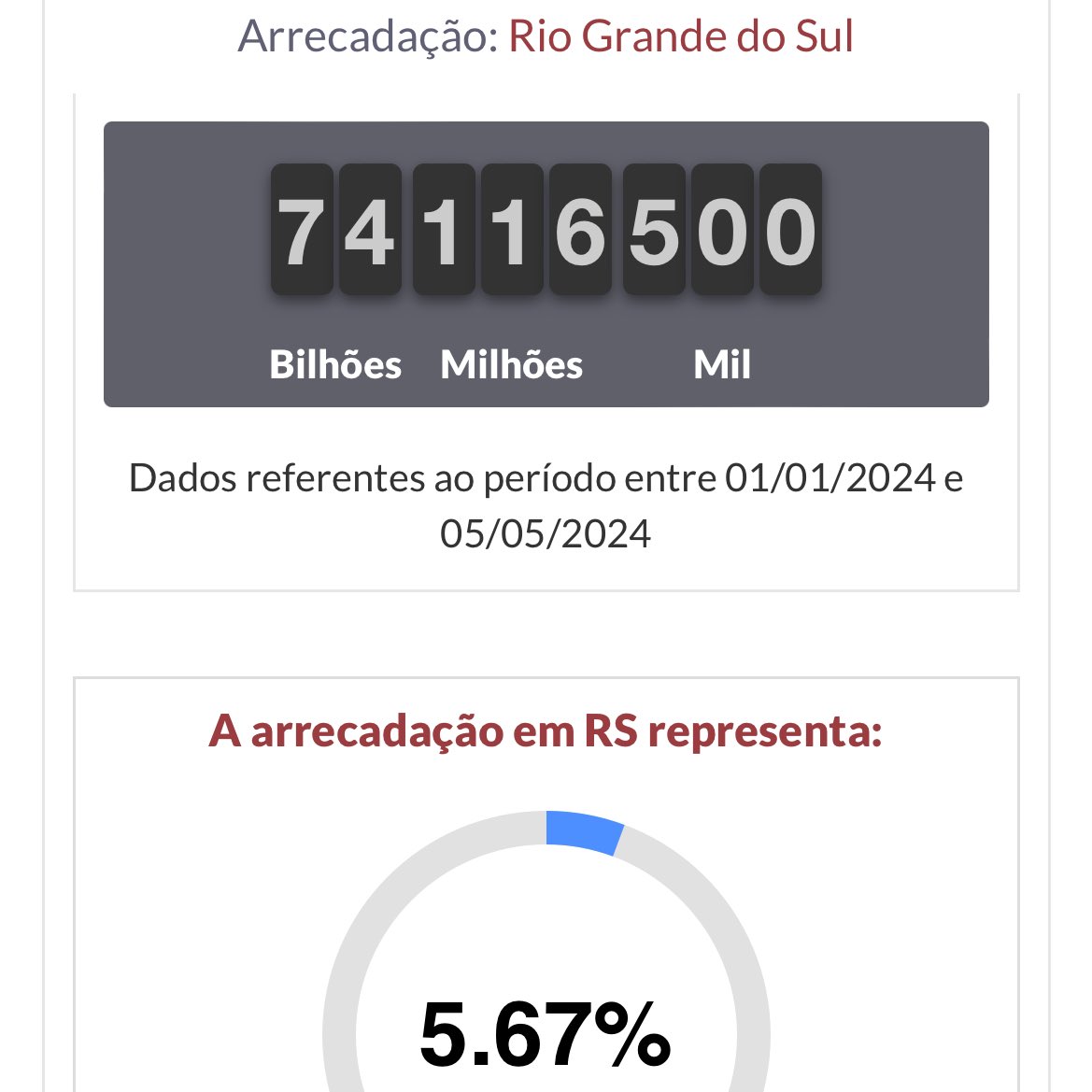 chequeibrasil's tweet photo. 🚨URGENTE: Rio Grande do Sul ultrapassa 74 bilhões de impostos pagos este ano.

Enquanto isso, governo continua pedindo PIX para ajudar atingidos pela enchente. https://t.co/ncJGEgp0Ou