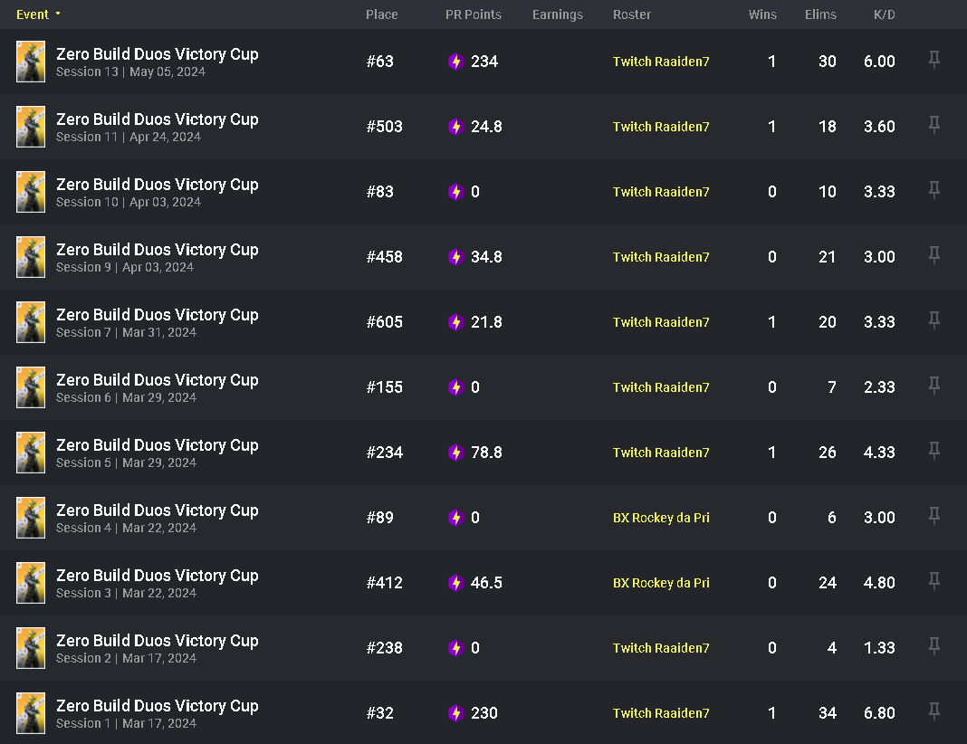 Foi uma season MUITO boa pra mim,voltei a jogar campeonatos,joguei com um cara mt bom,aprendi muita coisa e irei levar todos os ensinamentos que tive com algumas pessoas por fora pra Próxima Season!! é o <a href="/Raaiden7/">Raaiden7</a> 777 melhor que.... kkkkkkkkkkkkkkk