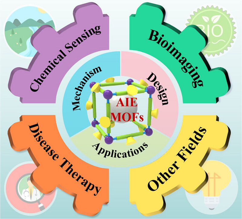 Early View💡
'Metal–organic frameworks with aggregation-induced emission' by Peng Cheng et al. @NKU1919 @Wiley_Chemistry #MOFs #AIE #bioimaging 

Check👉doi.org/10.1002/agt2.5…