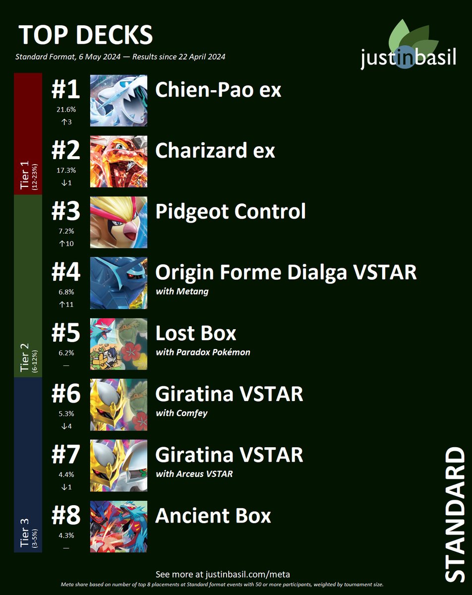 In this week's Standard format meta update, Chien-Pao ex's performance in Indianapolis has caused it to shoot to 1st place, Pidgeot Control takes 3rd, and Dialga warps time to settle in at 4th.

#Pokemon #PokemonTCG #PlayPokemon #PokemonCards #ポケカ
