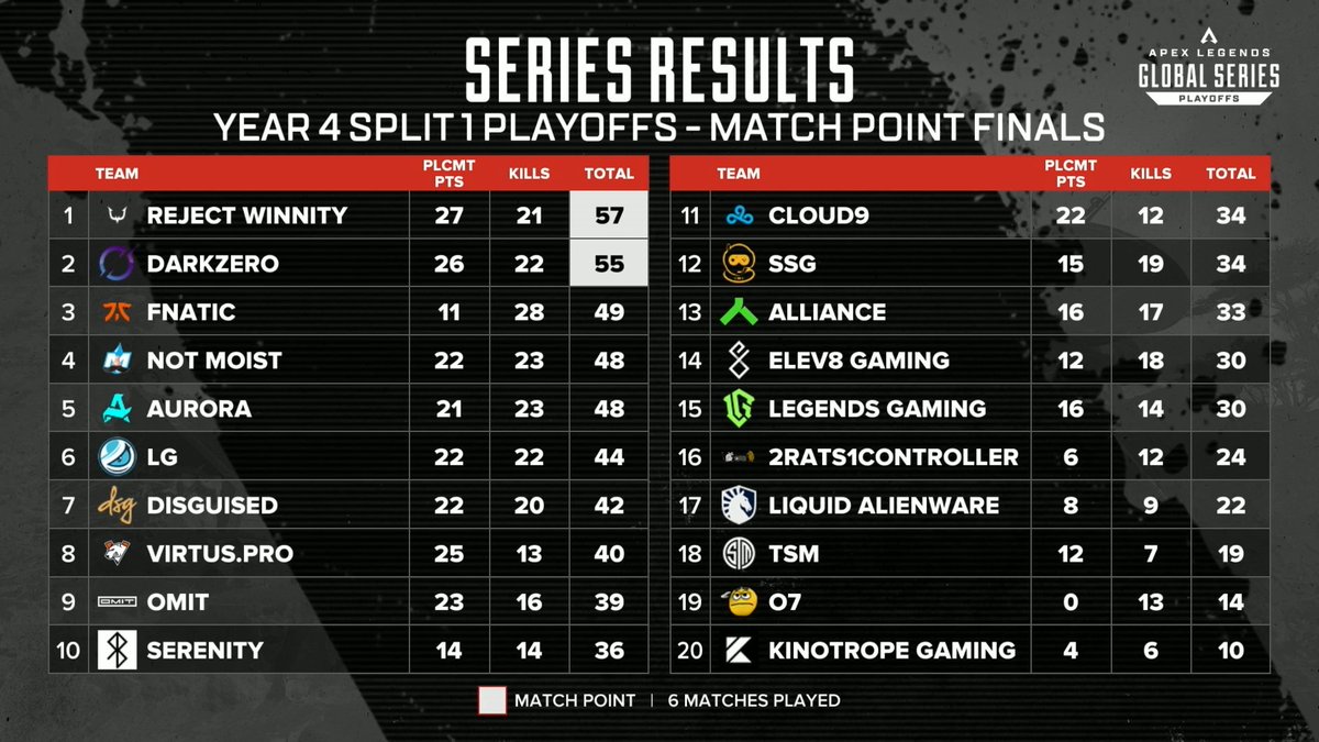 🗒️ Series Results after 6 matches played. Unreal game but... we still only have @RC_REJECT and @DarkZeroGG at Match Point. #ALGS Split 1 Playoffs | Match Point Finals