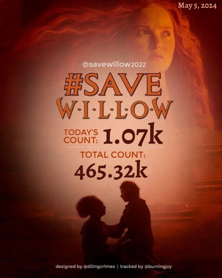 ‼️Daily tweet count‼️ Today we made 1.07k #SaveWillow tweets, bringing our total to 465.32k!!🔥 Phenomenal job questies!!! 🤯 I’m so impressed we kept it above 1k again!! 💪 new phrases will be posted soon, can we get over 1k again with tomorrow’s phrase?? 👀 #Willow -finley