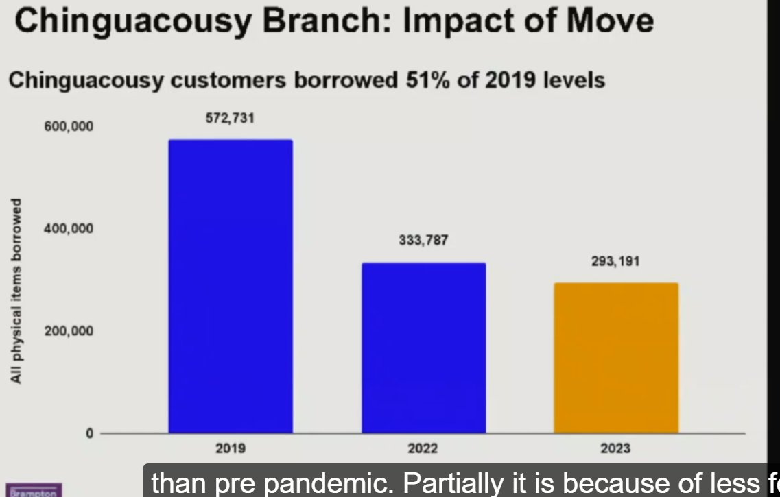 As expected, the Chinguacousy Library has seen decline in borrowing levels with the move to the Ski Chalet in August 2023 over 2019.

A new branch is opening near Claireville this Fall. No word yet on Chinguacousy replacement plans, sites are being considered. #brampoli #Brampton