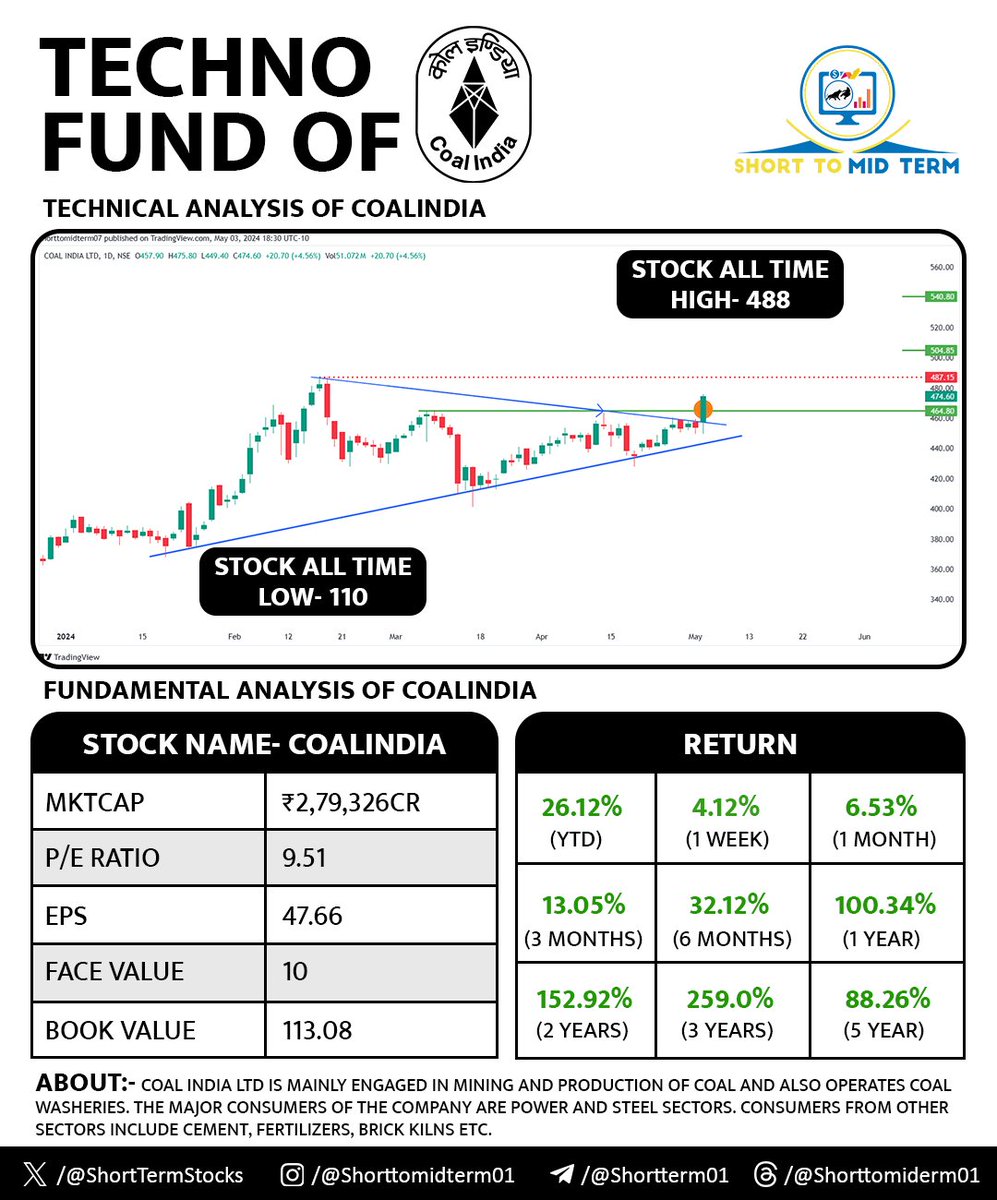 #WEEKEND_KA_WAAR SERIES - 50

📊 STOCK HAS MADE TRIANGLE BREAKOUT PATTERN 💹  

📊 COAL INDIA 

🌟 CMP - 474

𝙒𝙃𝘼𝙏 𝙐𝙋𝙎𝙄𝘿𝙀 𝙋𝘼𝙏𝙏𝙀𝙍𝙉 𝙋𝙊𝙎𝙎𝙄𝘽𝙇𝙀 𝙔𝙊𝙐 𝙂𝙐𝙔𝙎 𝙀𝙓𝙋𝙀𝘾𝙏❓ 
(#MINE ACCORDING CHART - 500-540-600-650+POSSIBLE  ) 

SUPPORT -  420 WCB 

🕸