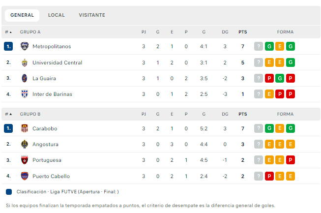 abg_alejaflores's tweet image. Asi va la tabla en la #FaseFinal del #FutVe después de 3 fechas:

🔹Metropolitanos en el Grupo A
🔸Carabobo en el Grupo B