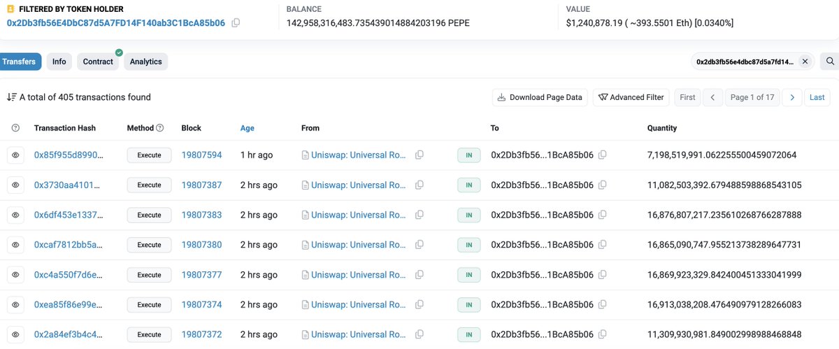 A $PEPE smart money spent 1.26M $USDC to buy 142.96B $PEPE at $0.000008831 2 hours ago.

The smart money has traded $PEPE 7 times in the past 6 months, 6 of which were profitable, with a win rate of 85.7%, and the total profit is $915K.

etherscan.io/address/0x2db3…