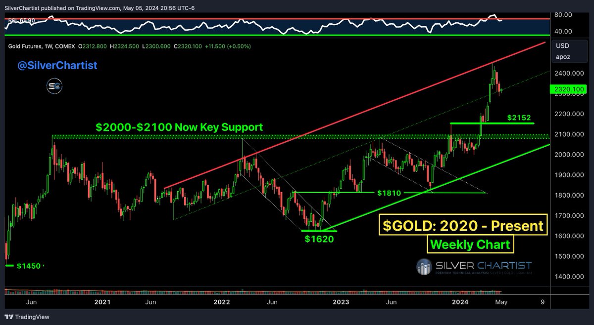 #GOLD: Key Levels x.com/SilverChartist…