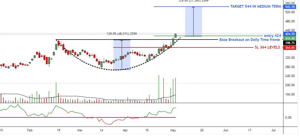 🤟🤟Breakout Done Stock  
📊Do not miss 📷Keep them in Focus📷
Like Comment Follow and Retweet -
 to Know the name in DM 

#PriceAction #stocks #stockstowatch #trading #BreakoutSoon