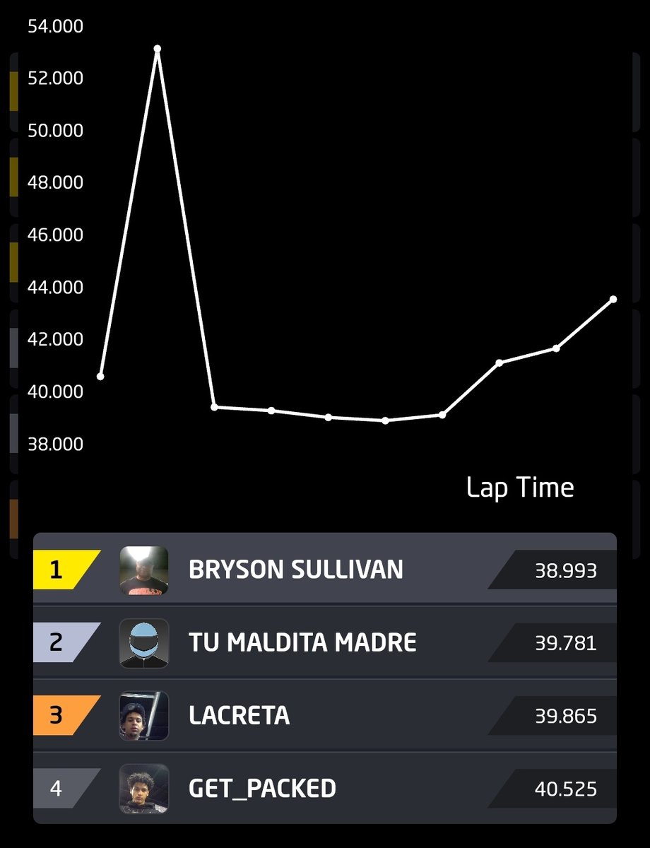 OK that was definitely fun, but there is WAY more grip in these karts than I was expecting for an indoor facility. 😭 It's obvious to me that there is more time to find, I need to learn from some faster opponents...