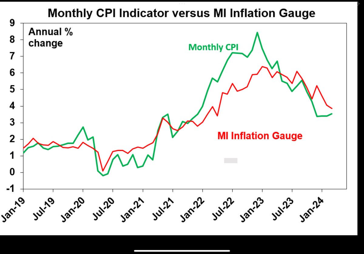 Aust Apr Melb Institute Inflation Gauge +0.1%mom/3.7%yoy, down from 3.8% Trimmed mean +0.2%mom/3.2%yoy, down from 3.8% The Inflation Gauge lagged the CPI on the way up and has done some of the same on the way down…but it’s continuing to slow which is a good sign.