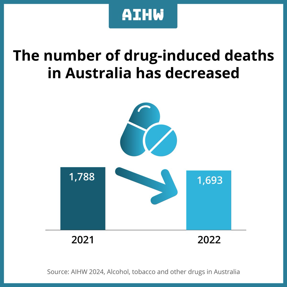 Drug-induced deaths have declined for the fifth consecutive year in 2022. 📉 Explore more in recent updates to the Alcohol, tobacco and other drugs in Australia report brnw.ch/21wJuxd @alcoholdrugfdn #drugawareness #harmprevention