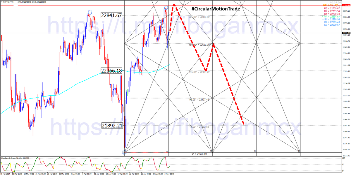 🔽#GIFTNIFTY Future Sell Setup As Per #CircularMotionTrade 

⭐ Join Our Telegram Channel For 95% Accurate Trade Setups As Per #WdGann Analysis 👇

t.me/fiboganmcx

#Gann #Nifty #BankNifty

Currently Trading At 22690 , Sell Rise Till 22926 For The Target 22366—21898