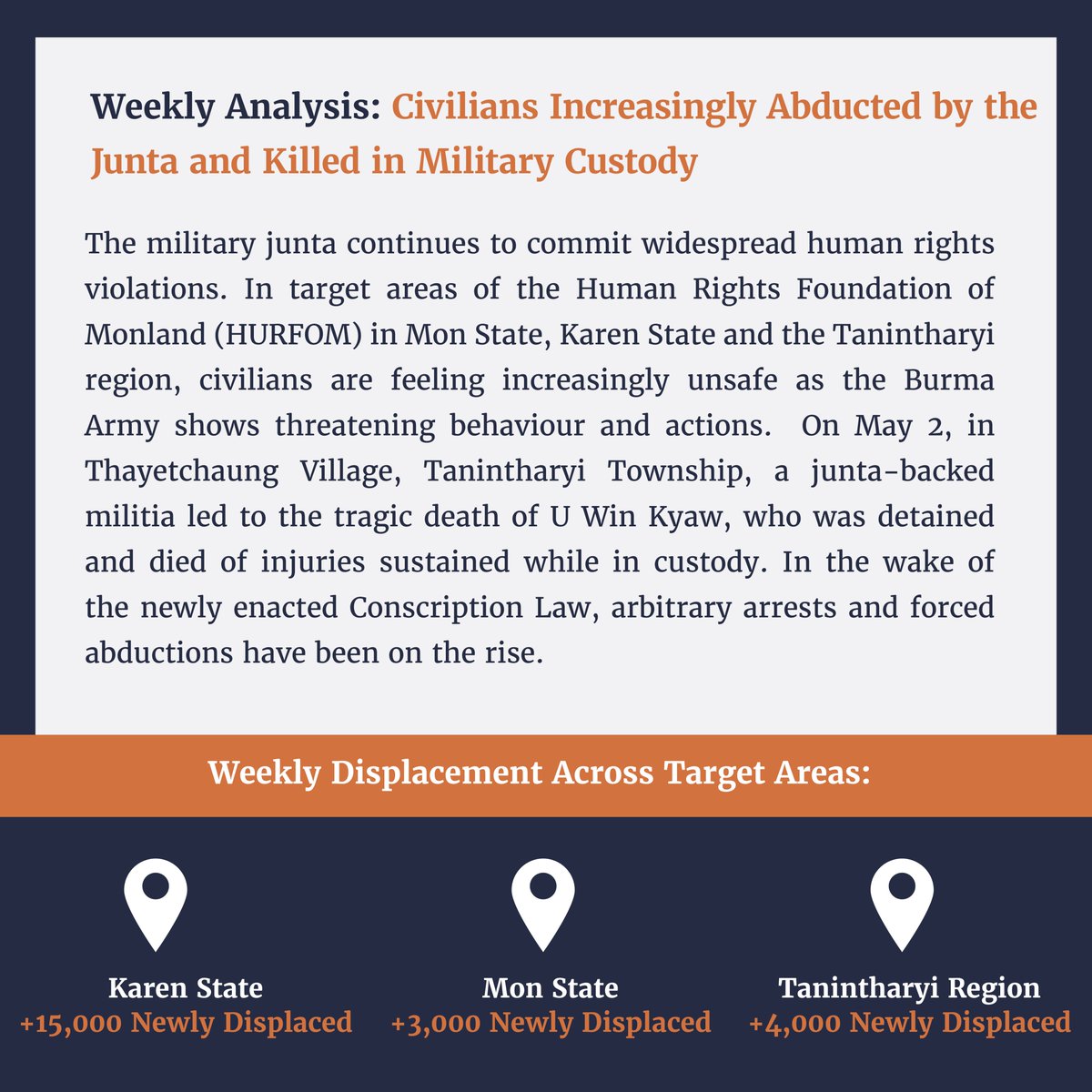 🗓️Weekly update on the situation in Karen, Mon & Dawei since the failed coup: May 2024 | Week One ⚠️ 19+ Arrested ⚠️ 14+ Detained ⚠️ 12+ Injured ⚠️ 7+ Killed Junta-backed militias abducted a young man and tortured him in custody. He later was denied medical treatment and died.