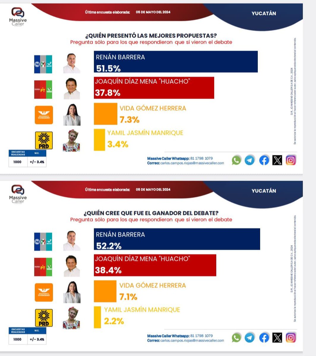 No solo ganó el #DebateYucatán @RenanBarrera sino que se perfila sin problema alguno para ser el siguiente Gober de Yucatán. Enhorabuena