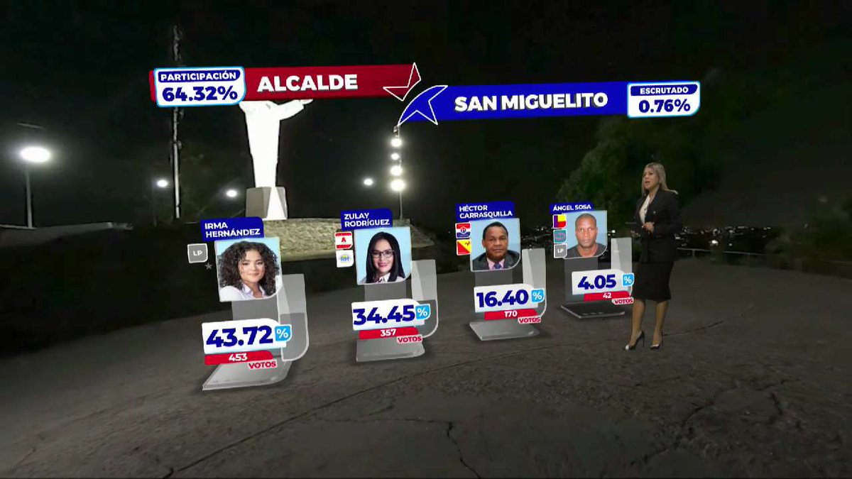 En la Alcaldía de San Miguelito la candidata por libre postulación @irmaehernandezb lidera con el 43.72% de los votos escrutados, que corresponden a un 0.76% del total. #Voto24 #TReporta