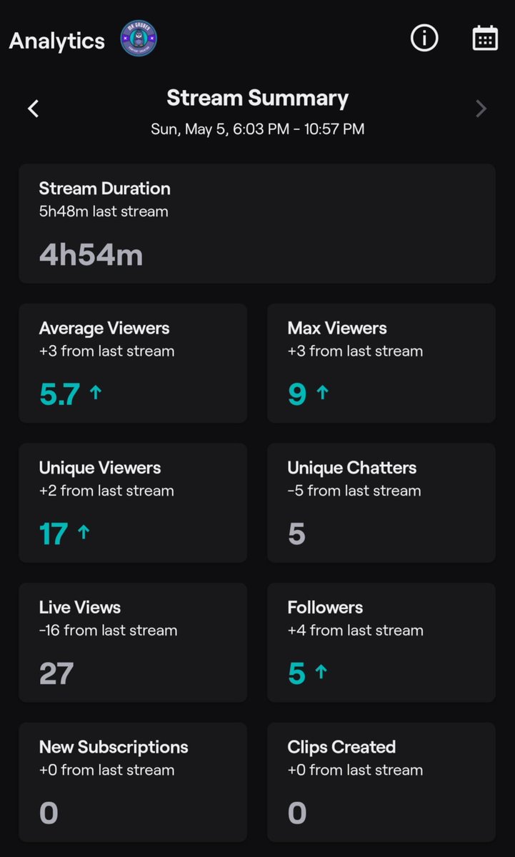 This weekends streams were bangers! LFG! Thanks to everyone who stopped by to show some love! I appreciate everyone!❤️❤️ #EEonTop

 #smallstreamer #smalltwitchstreamer 

If you'd wanna show support to small streamers, ALL YOU HAVE TO DO IS DROP A FOLLOW!
Twitch.tv/mrgrubey