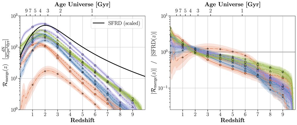 The Binary Black Hole Merger Rate Deviates From the Cosmic Star Formation Rate: A Tug of War Between Metallicity and Delay Times. Adam Boesky et. al. arxiv.org/abs/2405.01623