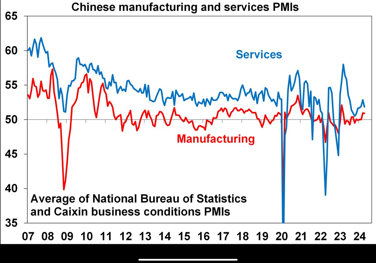 China Caixin services PMI only -0.2pts to 52.5 in April, far stronger than the official NBS services PMI. (Goldman Sachs chart)