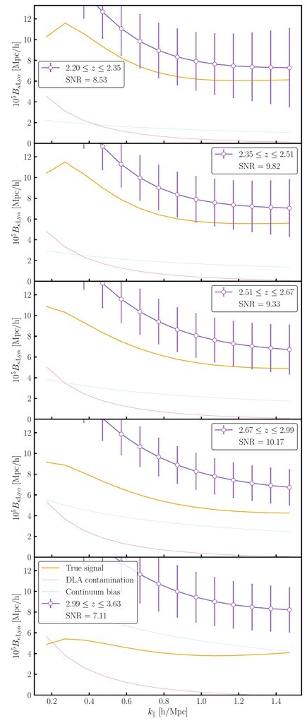 Two shadows on two backlights: forecasting the Ly-$α$ forest $\times$ CMB Lensing bispectrum from ACT/SO/S4 & DESI. Adrien La Posta et. al. arxiv.org/abs/2405.01628