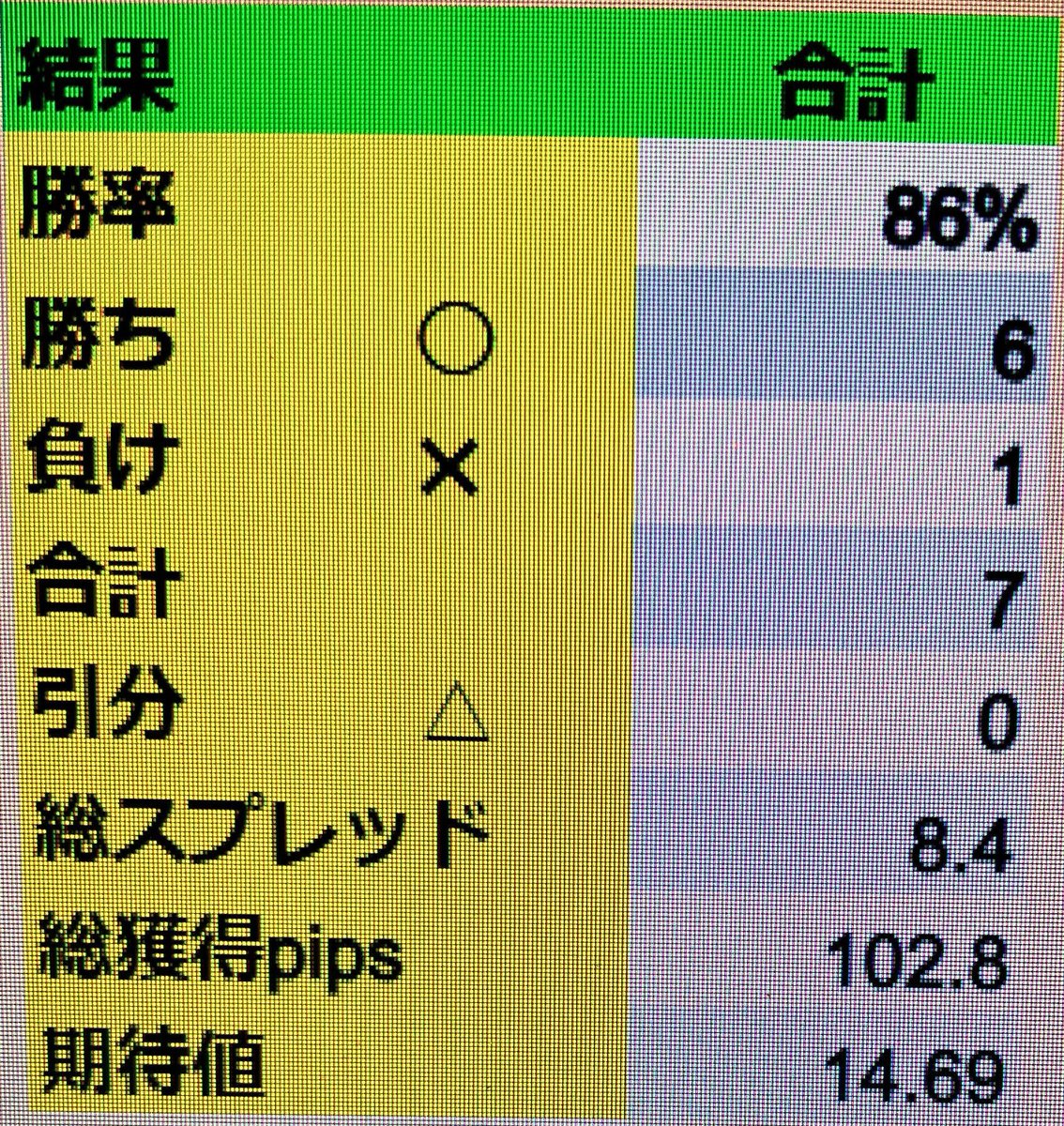 #live手法
先週4/29から5/3のクロス円の過去検証。
実際は1トレしか入れなかったですが。