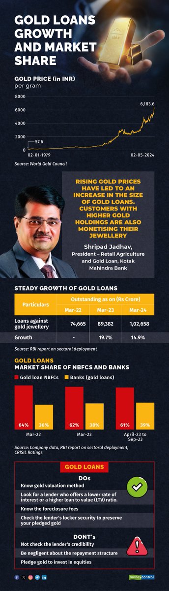 Rising gold prices have led to more gold loans Where @KotakBankLtd's President Shripad Jadhav, talks to @thanawala_hiral @moneycontrolcom. Read the full interview here -> moneycontrol.com/news/business/… ✔️Kotak Mahindra Bank started offering gold loans 2 years back. ✔️Gold loans >…
