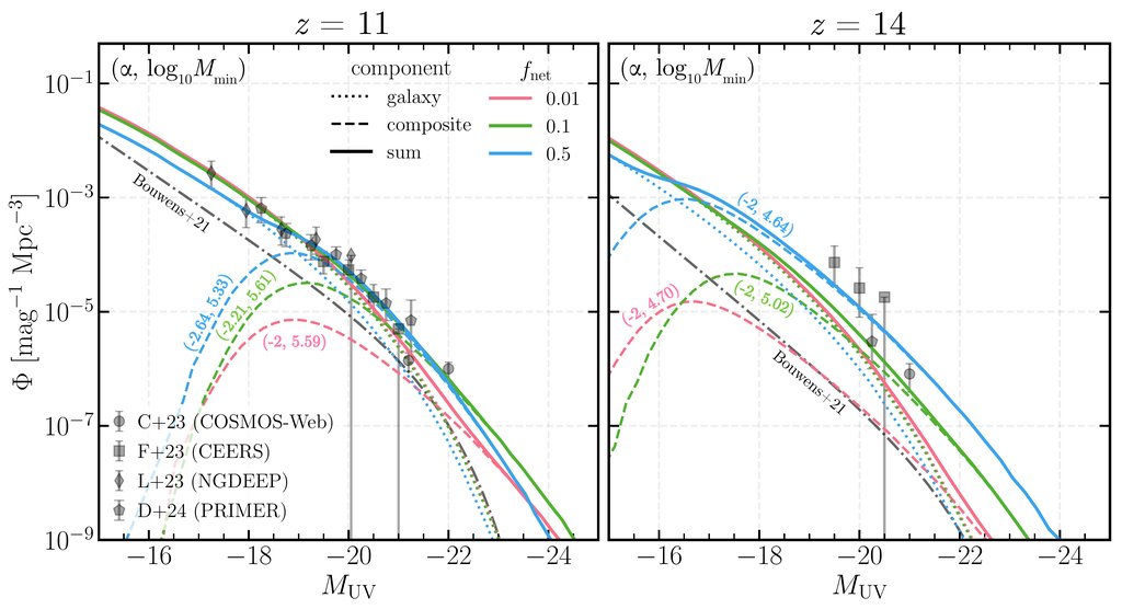 A hidden population of active galactic nuclei can explain the overabundance of luminous $z>10$ objects observed by JWST. Sahil Hegde et. al. arxiv.org/abs/2405.01629