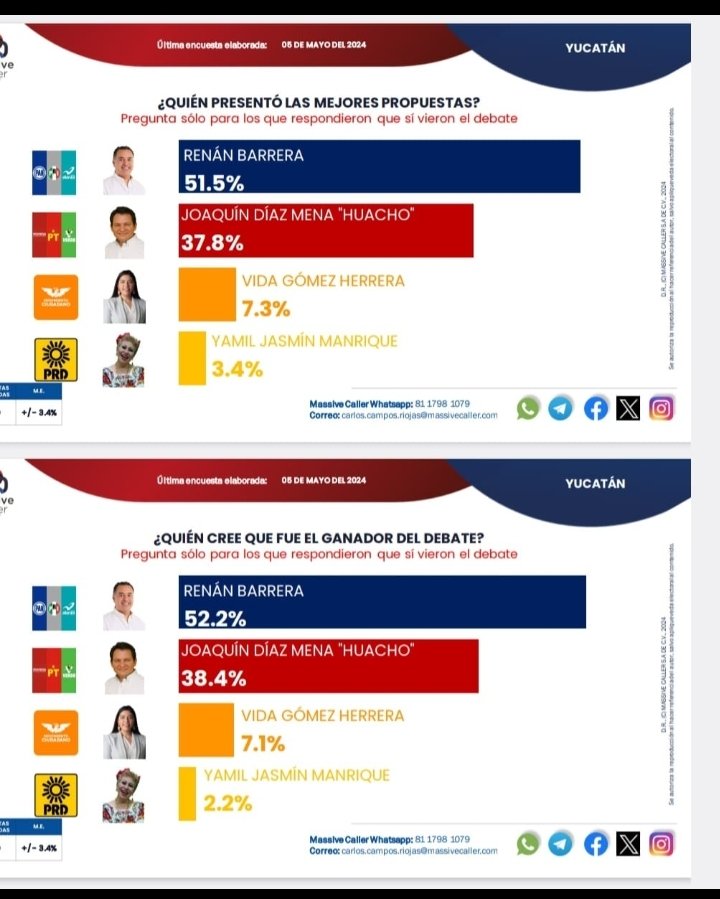 #ULTIMAHORA
Madriza tras Madriza a los malos candidatos de @PartidoMorenaMx, ahora en #Yucatan.
@RenanBarrera manda a la lona al chapulin @huachodiazmena en el debate de hoy. 
#VamosAGanar
#XochitlGalvezPresidenta