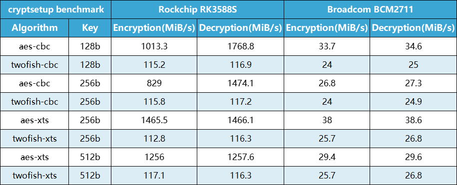 Rockchip RK3588S 跑了一下 cryptsetup benchmark，对比Broadcom BCM2711 发现 Rockchip RK3588S 果然强……-_-||