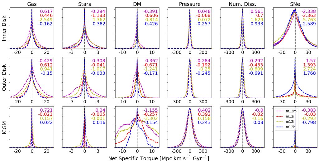 Angular momentum transfer in cosmological simulations of Milky Way-mass discs. Cameron W. Trapp et. al. arxiv.org/abs/2405.01632