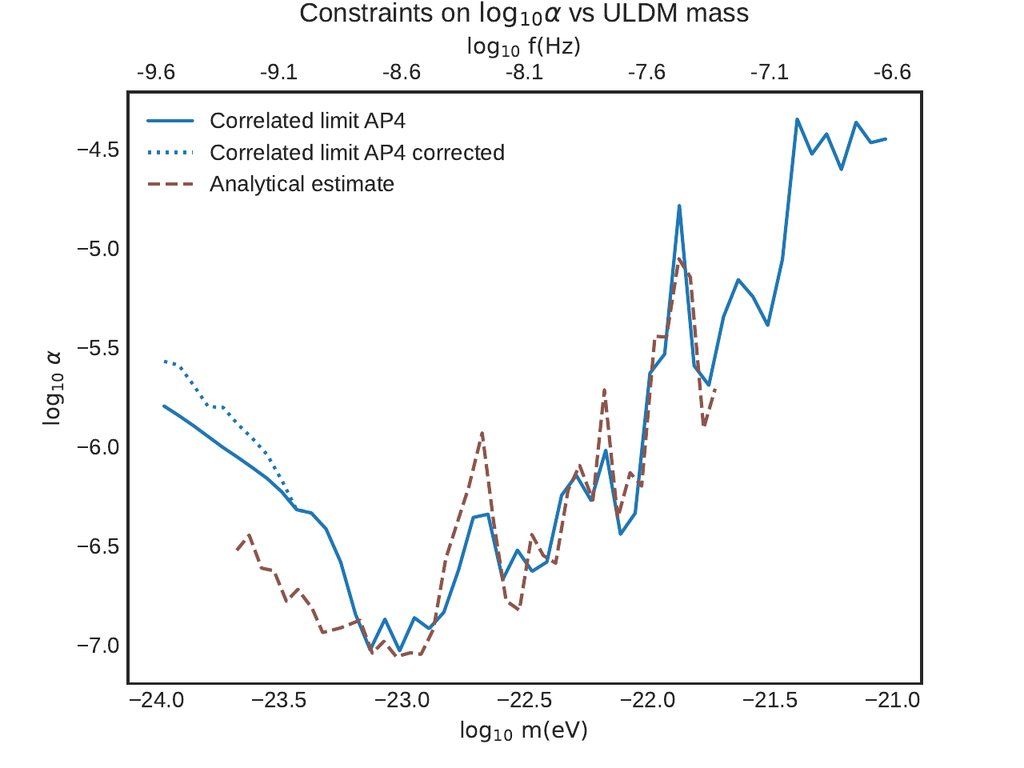 Constraints on conformal ultralight dark matter couplings from the European Pulsar Timing Array. Clemente Smarra et. al. arxiv.org/abs/2405.01633