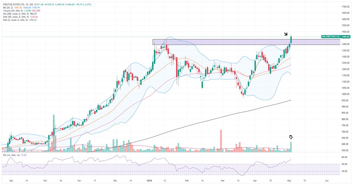 Prestige Estate
Trend continuation rounding base pattern breakout with good volumes.
RSI is above 60 in all TF