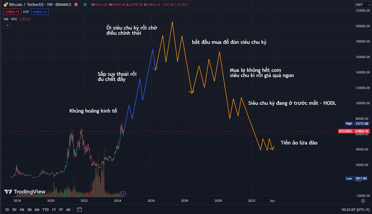 Nhìn chung về tình hình hiện tại!

$BTC vẫn đang ở giai đoạn lưỡng lự và chuẩn bị chuyển sang những pha đi lên điên cuồng trong sự nghi ngờ của thị trường!

Theo kinh nghiệm của mình thì trong mùa bull cứ mỗi khi market lưỡng lự là điều chỉnh đã xong