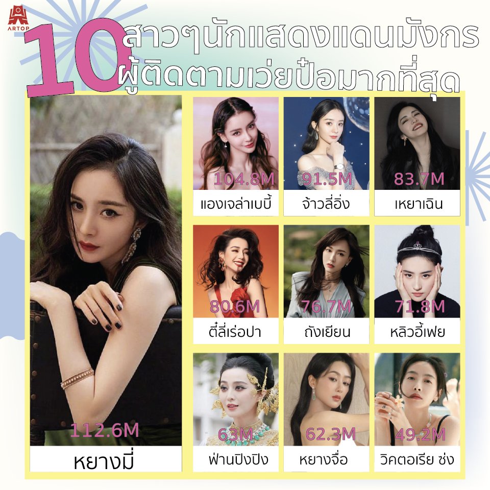 10 สาวๆนักแสดงแดนมังกร 📷📷 ที่มีผู้ติดตามเว่ยป๋อมากที่สุด ในปี 2024
#Artopmedia #YangMi #Angelababy #ZhaoLiying #YaoChen #Dilireba #TangYan #LiuYifei #Fanbingbing #YangZi #VictoriaSong