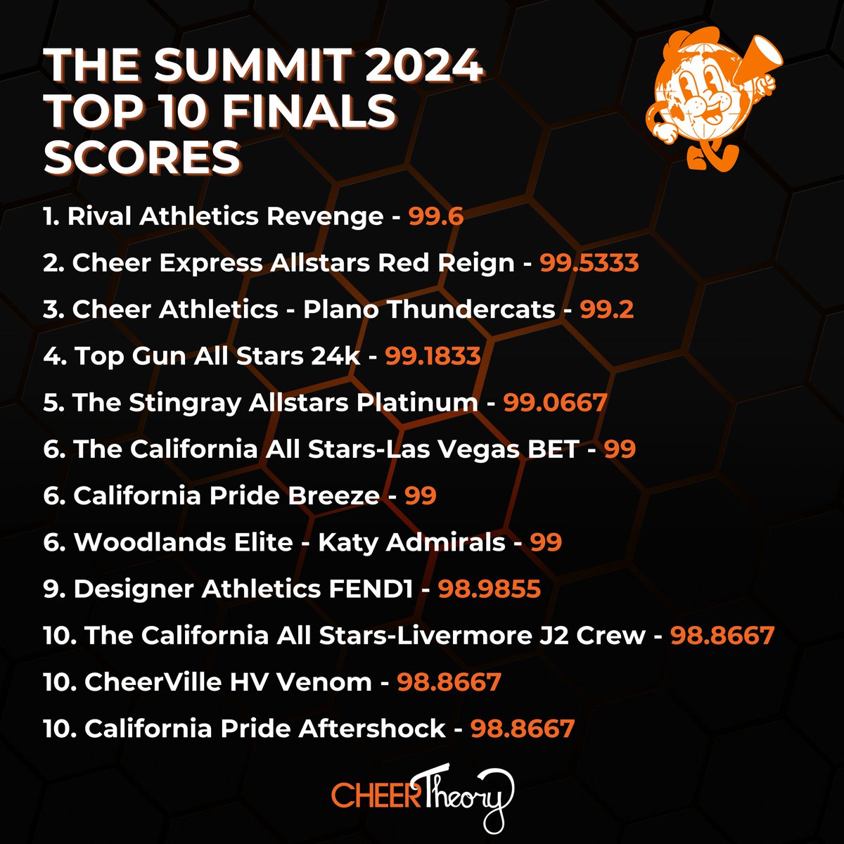 CheerTheory's tweet photo. 🏔️The Summit 2024 is complete. 

The top ten scores from Finals are below. 

Full results are score ranking are here ⬇️

https://t.co/W58dH35DAy https://t.co/u8SX86Agp9