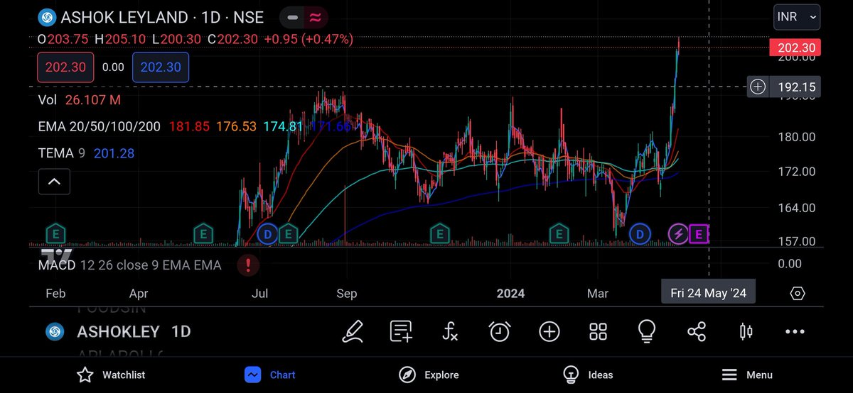 Ashok Leyland has given a good BO. It may retrace to 190-192 levels and reverse. Please keep it on Radar. 
Educational purposes only 
Not a buy recommendation 
I'm not a SEBI registered analyst or advisor 
I may be invested in it hence my views may be biased.