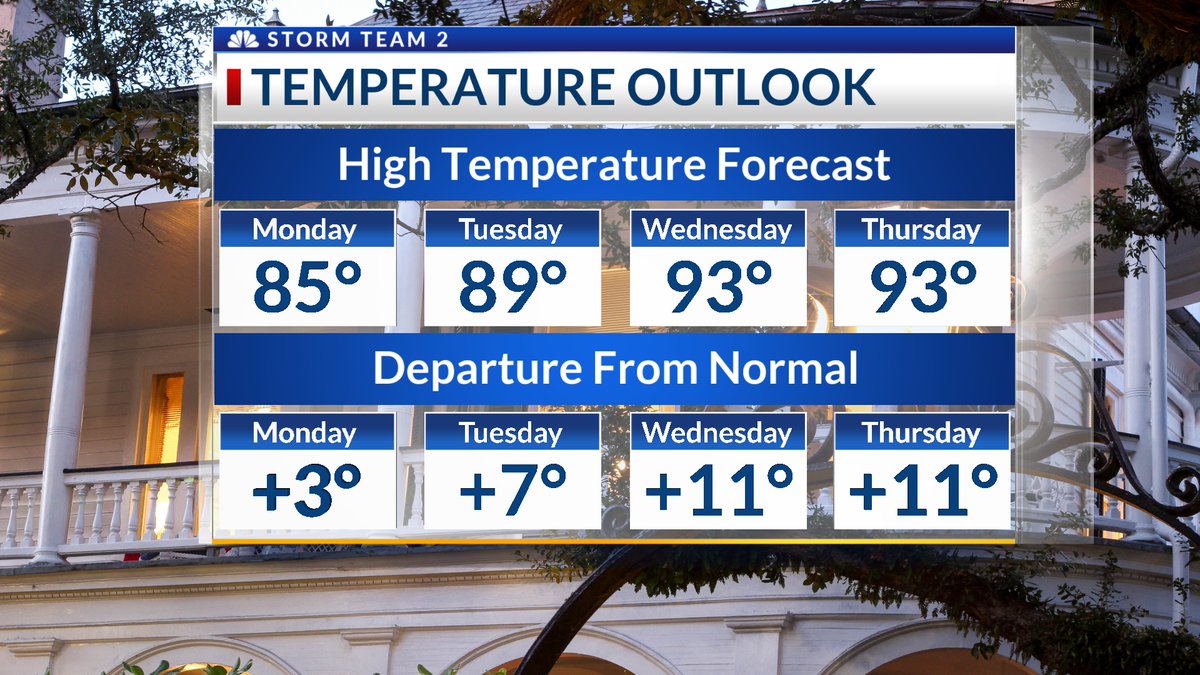 Temps will reach the low and possibly mid 90's away from the coast by Wednesday and Thursday. The average temperature is in the low 80's!
@WCBD #chswx #chsnews