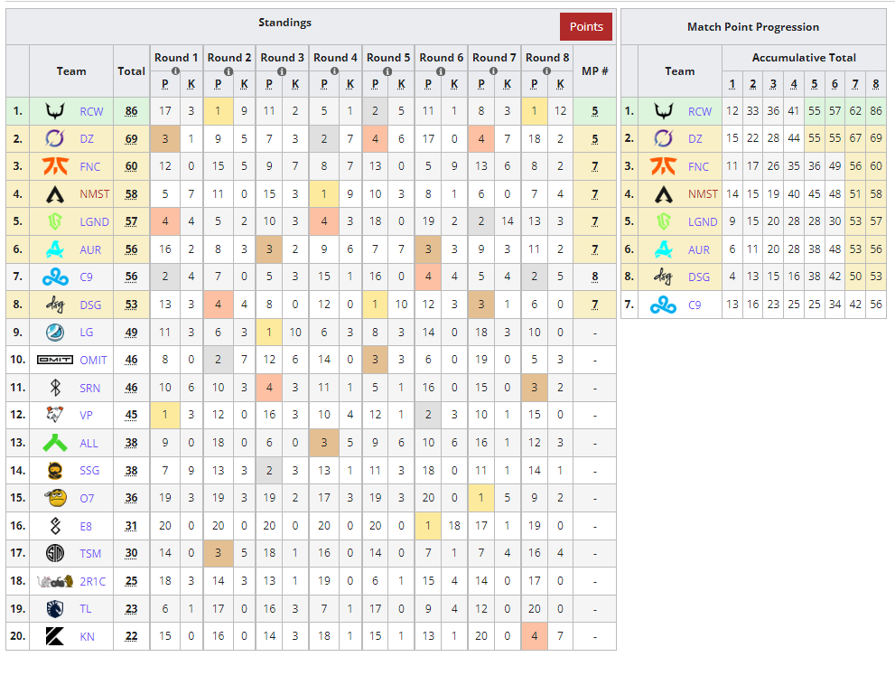 IT'S OVER AFTER 8 GAMES, REJECT ARE YOUR #ALGS SPLIT 1 PLAYOFFS CHAMPIONS

🥇 @RC_REJECT 
🇰🇷 @KaronPe_APL 
🇰🇷 @obly99 
🇰🇷 @SangJoon1117 

🥈 @DarkZeroGG 
🇦🇺 @Zer0OCE 
🇦🇺 @Genburten 
🇺🇸 @sSikezz 

🥉 @FNATIC 
🇯🇵 @IQ200YukaF 
🇯🇵 @satuking_ 
🇯🇵 @Rejf4